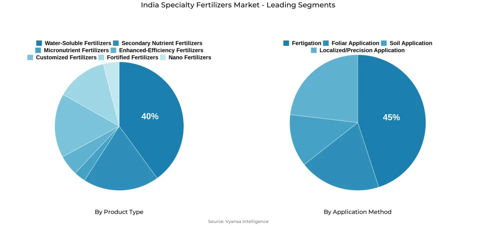 Pie chart showing India specialty fertilizers market segmentation by product type and application method