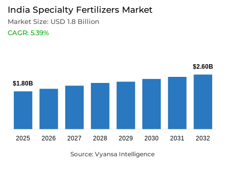 India Specialty Fertilizers Market Report: Trends, Growth and Forecast (2026-2032)