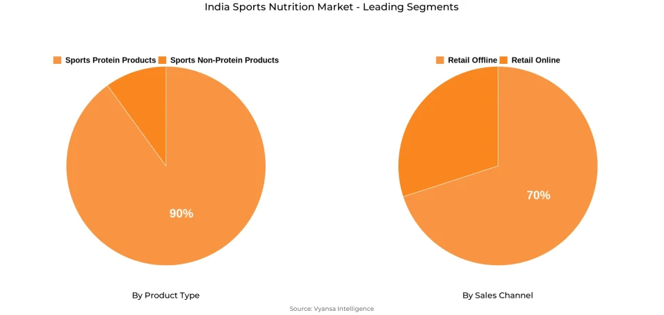 India Sports Nutrition Market Segment India Sports Nutrition Market Segment