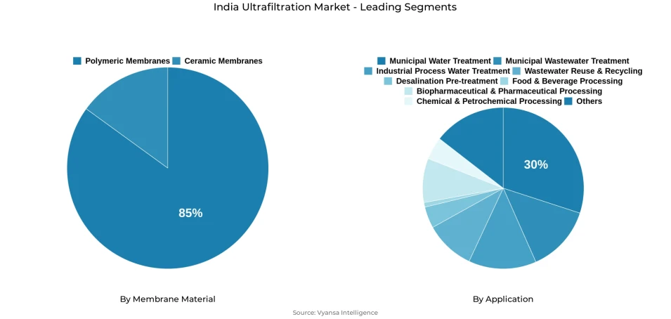 Pie chart showing India ultrafiltration market segmentation by membrane material and application