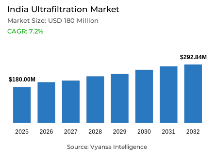 India Ultrafiltration Market Report: Trends, Growth and Forecast (2026-2032)