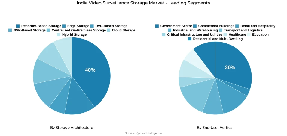 Pie chart showing India video surveillance storage market segmentation by storage architecture and end-user vertical