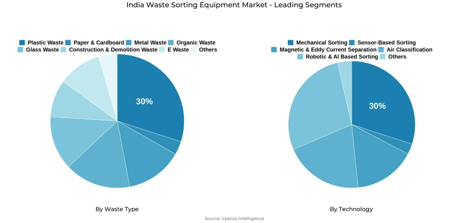 Pie chart showing India waste sorting equipment market segmentation by waste type and technology