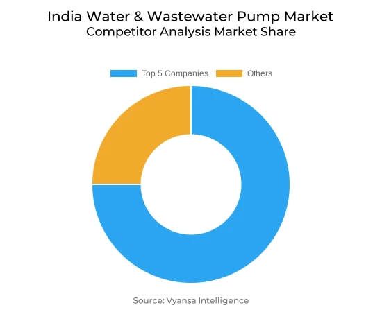 India Water & Wastewater Pump Market Competative Analysis