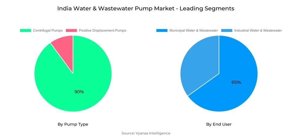 India Water & Wastewater Pump Market Segment