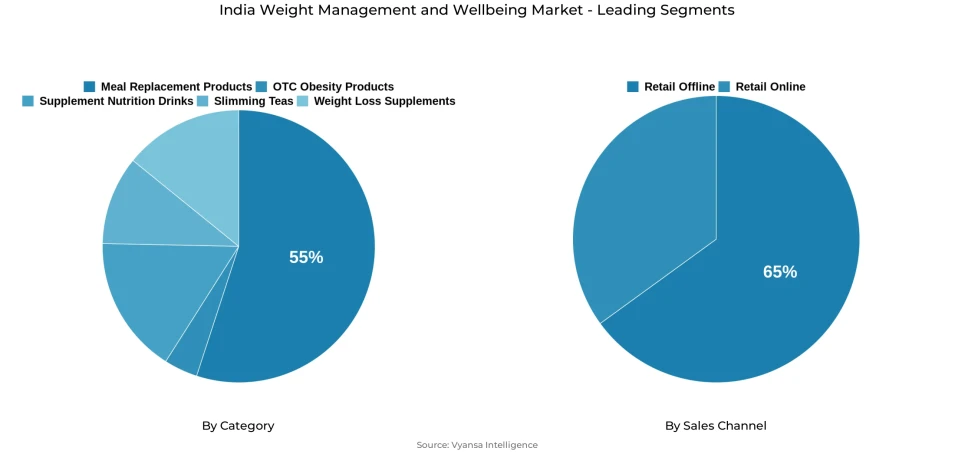 Pie chart showing India weight management and wellbeing market segmentation by category and sales channel