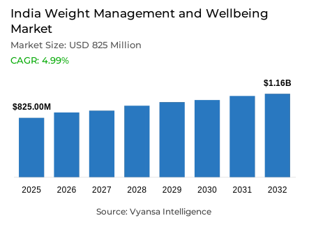 India Weight Management and Wellbeing Market Report: Trends, Growth and Forecast (2026-2032)