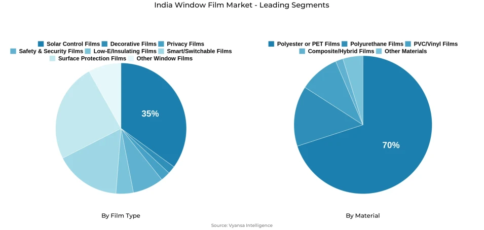india window film market segmentation overview Pie chart showing india window film market segmentation by film type and material