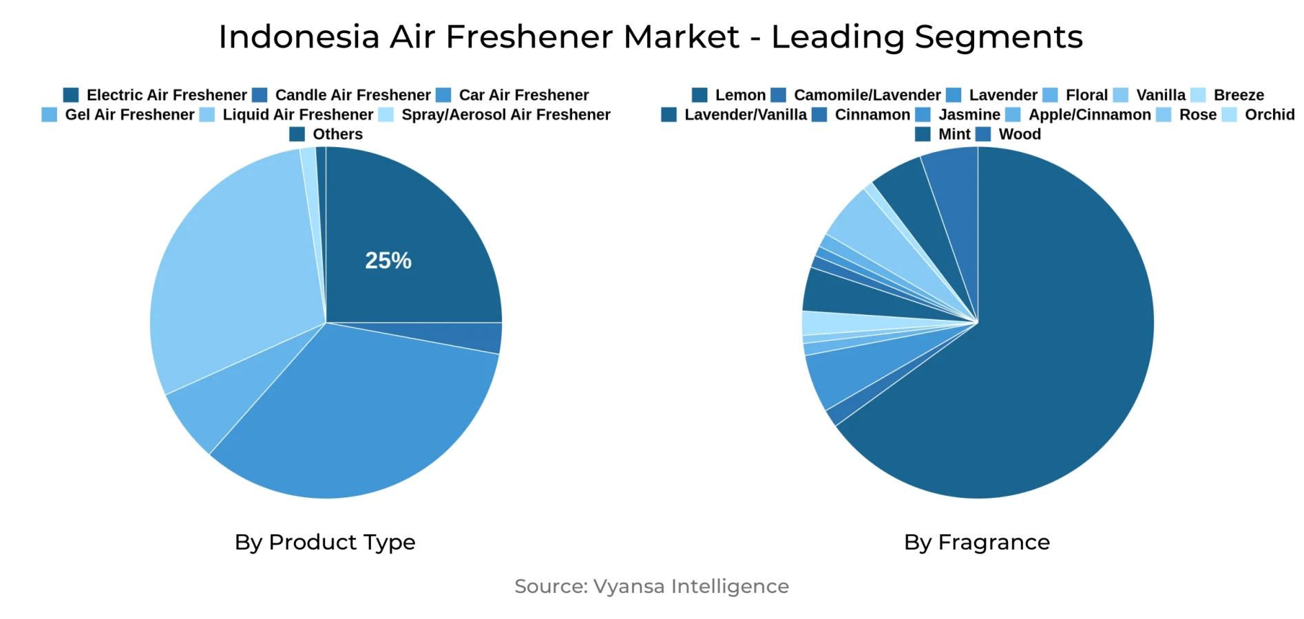 Indonesia Air Freshener Market Segment