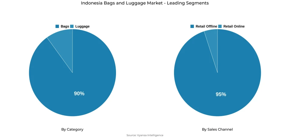 Pie chart showing Indonesia bags and luggage market segmentation by category and sales channel