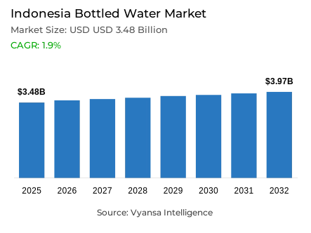Indonesia Bottled Water Market Report: Trends, Growth and Forecast (2026-2032)