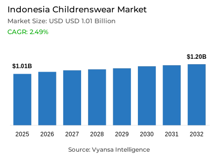 Indonesia Childrenswear Market Report: Trends, Growth and Forecast (2026-2032)