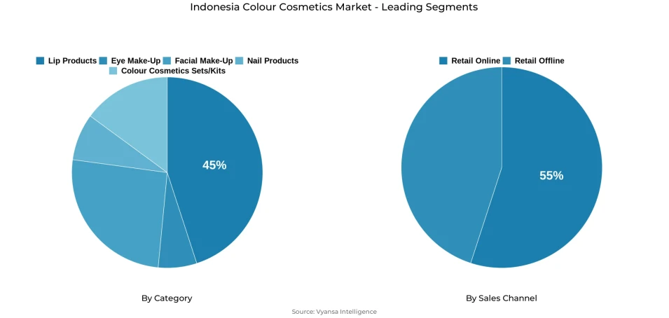 Pie chart showing Indonesia colour cosmetics market segmentation by category and sales channel