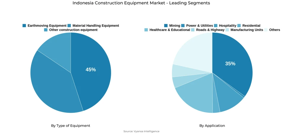 Pie chart showing Indonesia construction equipment market segmentation by type of equipment and application