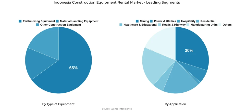 Pie chart showing Indonesia construction equipment rental market segmentation by type of equipment and application
