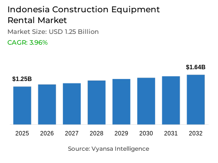 Indonesia Construction Equipment Rental Market Report: Trends, Growth and Forecast (2026-2032)