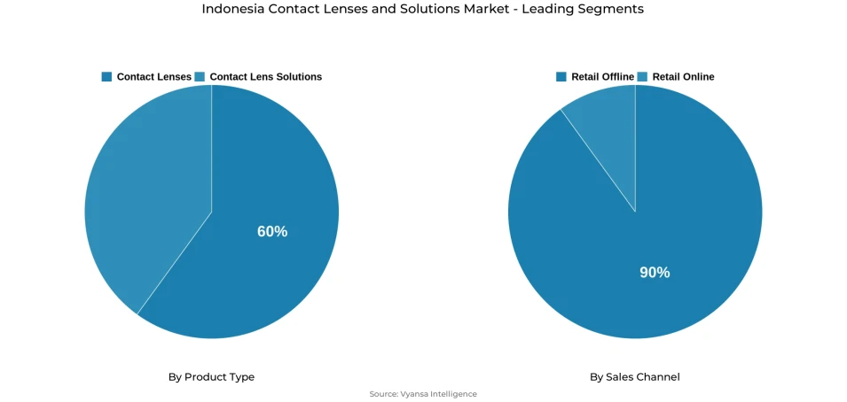 Pie chart showing Indonesia contact lenses and solutions market market segmentation by product type and sales channel