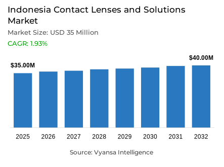 Indonesia Contact Lenses and Solutions Market Report: Trends, Growth and Forecast (2026-2032)