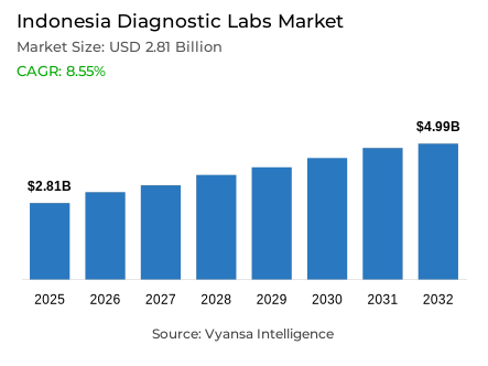 Indonesia Diagnostic Labs Market Report: Trends, Growth and Forecast (2026-2032)