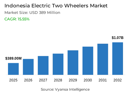 Indonesia Electric Two Wheelers Market Report: Trends, Growth and Forecast (2026-2032)