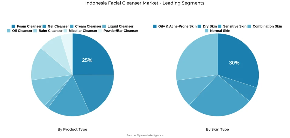 Pie chart showing Indonesia facial cleanser market segmentation by product type and skin type