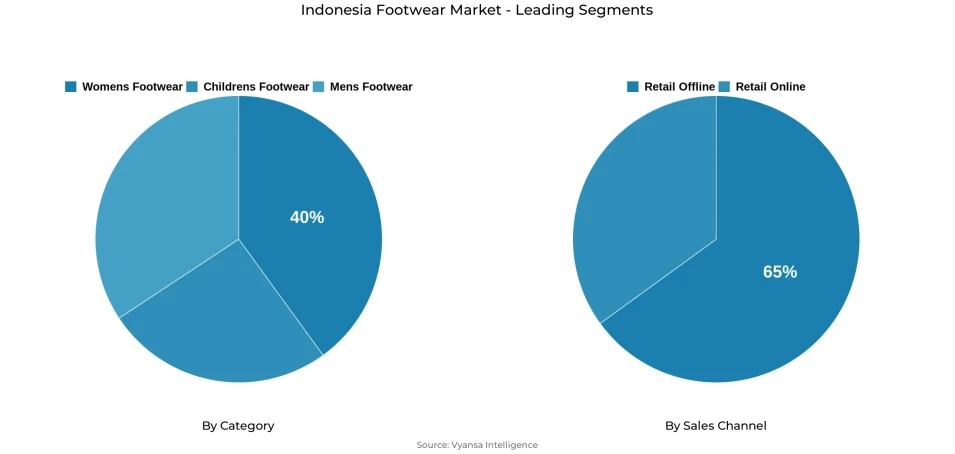 Pie chart showing Indonesia footwear market segmentation by category and sales channel