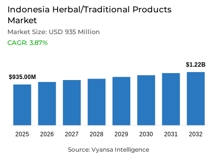 Indonesia Herbal/Traditional Products Market Report: Trends, Growth and Forecast (2026-2032)