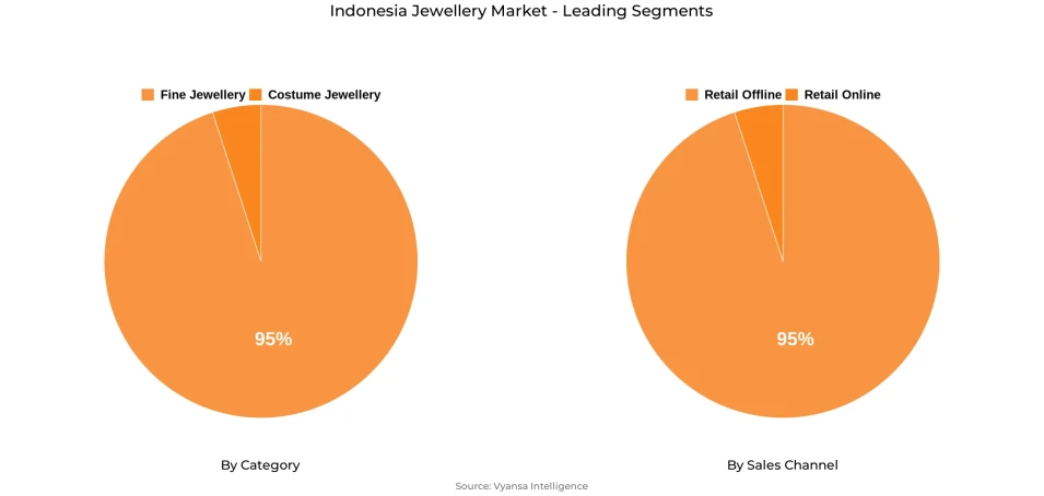 Indonesia Jewellery Market Segment Indonesia Jewellery Market Segment