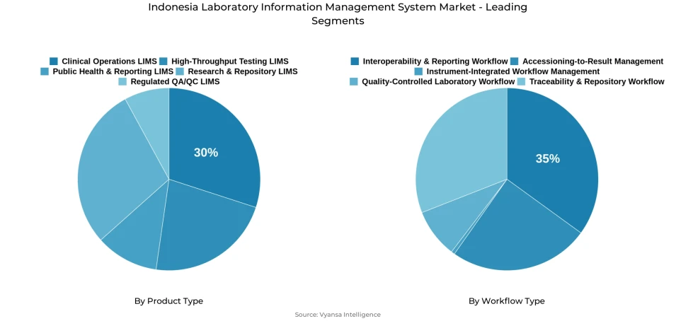 Pie chart showing Indonesia laboratory information management system market segmentation by product type and workflow type