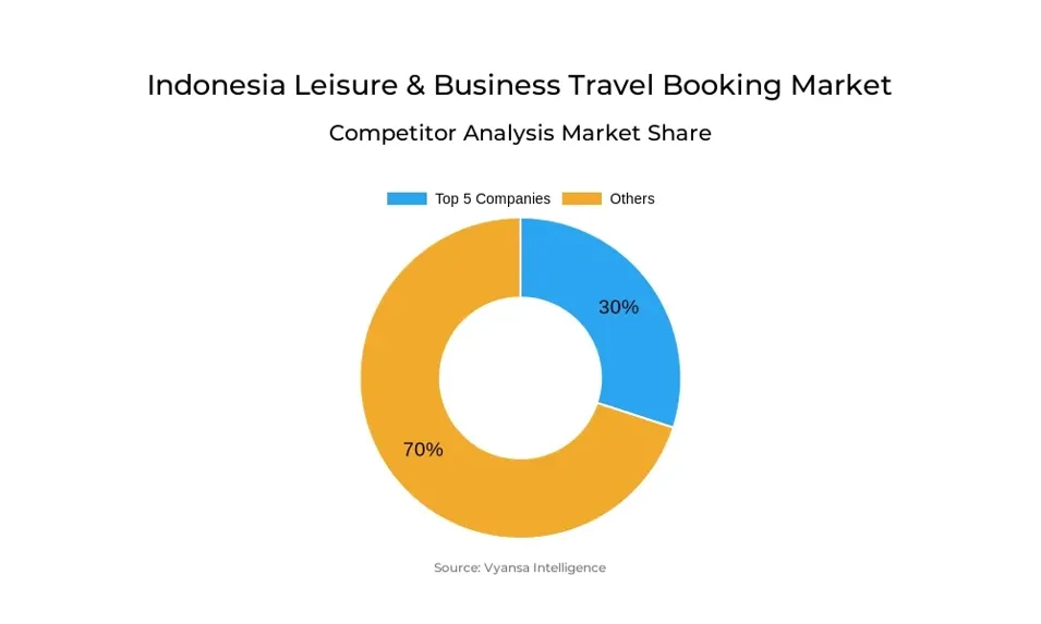 Indonesia Leisure & Business Travel Booking Market Competitive Analysis