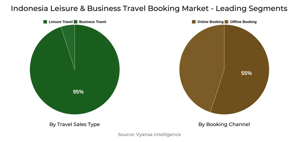 Indonesia Leisure & Business Travel Booking Market Segment