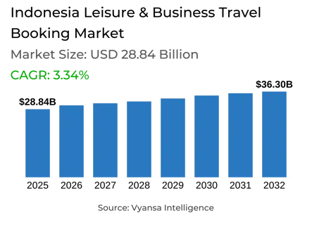 Indonesia Leisure & Business Travel Booking Market Report: Trends, Growth and Forecast (2026-2032)