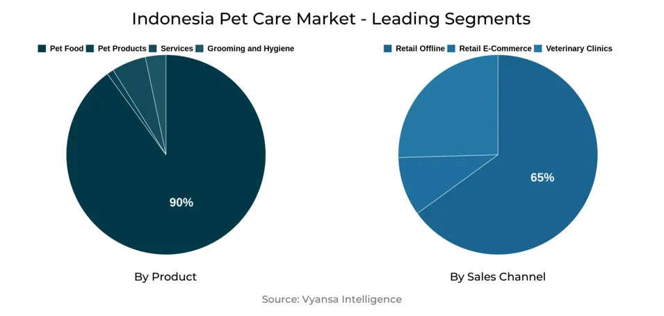 Indonesia Pet Care Market Segment