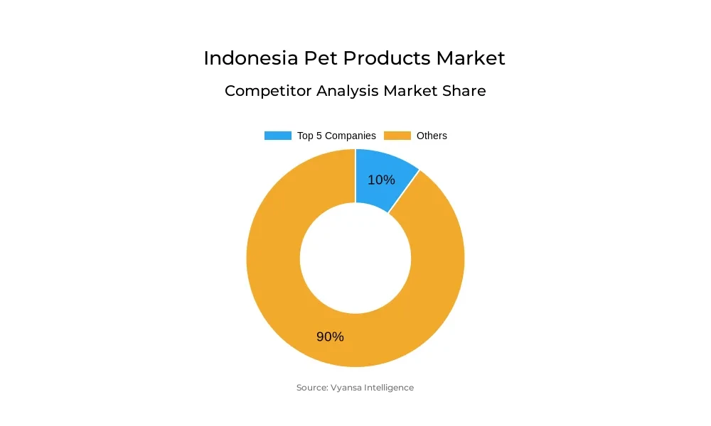 Indonesia Pet Products Market Competative Analysis