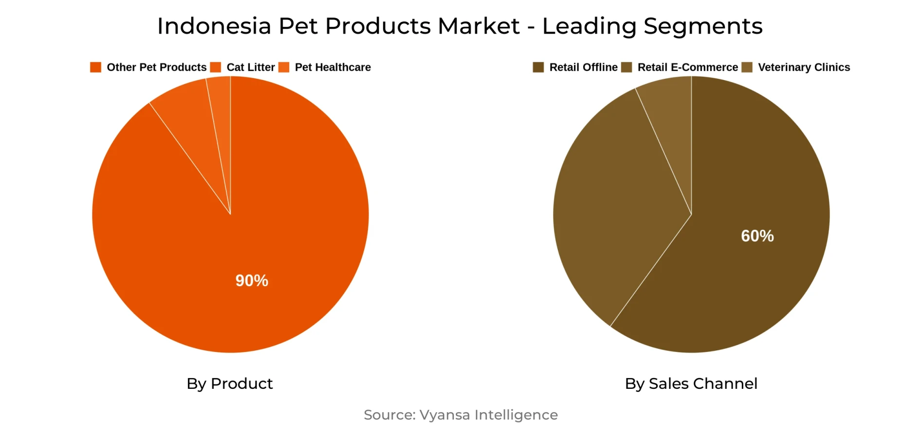 Indonesia Pet Products Market Segment