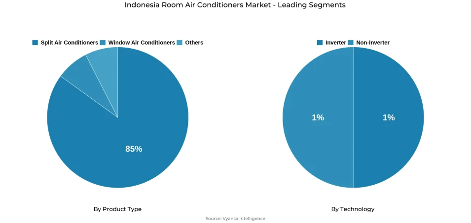 Pie chart showing Indonesia room air conditioners market segmentation by product type and technology