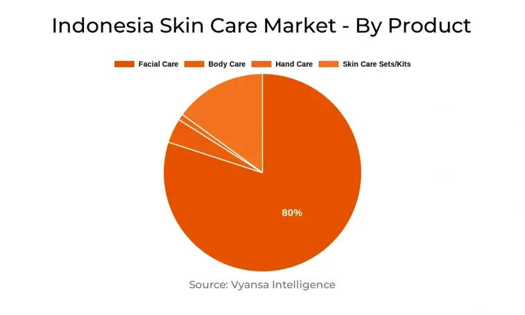 Indonesia Skin Care Market Segment