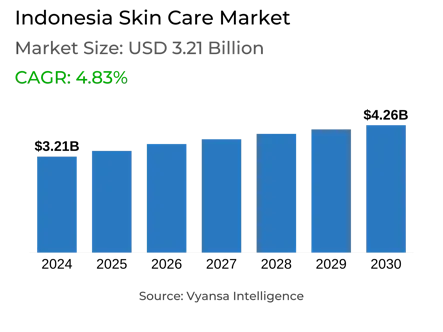 Indonesia Skin Care Market Report: Trends, Growth and Forecast (2025-2030)