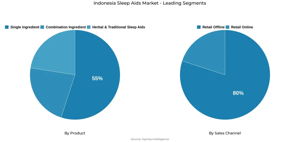 Pie chart showing Indonesia sleep aids market segmentation by product and sales channel