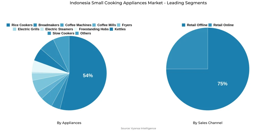 Pie chart showing Indonesia small cooking appliances market segmentation by appliances and sales channel