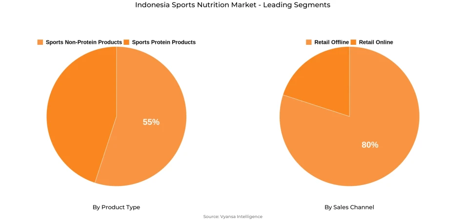 Indonesia Sports Nutrition Market Segment Indonesia Sports Nutrition Market Segment