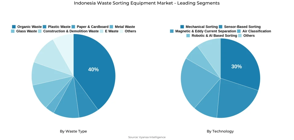 Pie chart showing Indonesia waste sorting equipment market segmentation by waste type and technology