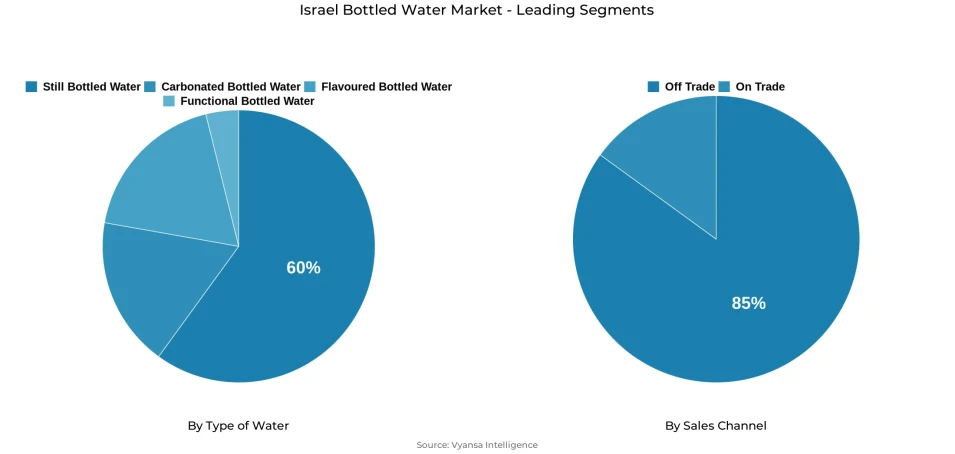 Pie chart showing Israel bottled water market segmentation by type of water and sales channel