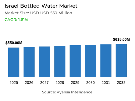 Israel Bottled Water Market Report: Trends, Growth and Forecast (2026-2032)