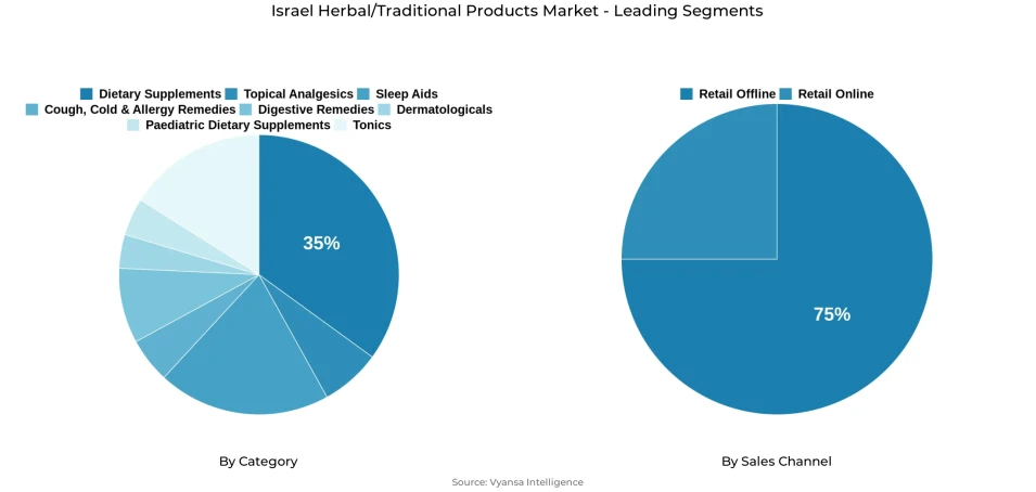 Pie chart showing Israel herbal/traditional products market segmentation by category and sales channel