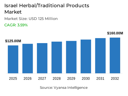 Israel Herbal/Traditional Products Market Report: Trends, Growth and Forecast (2026-2032)
