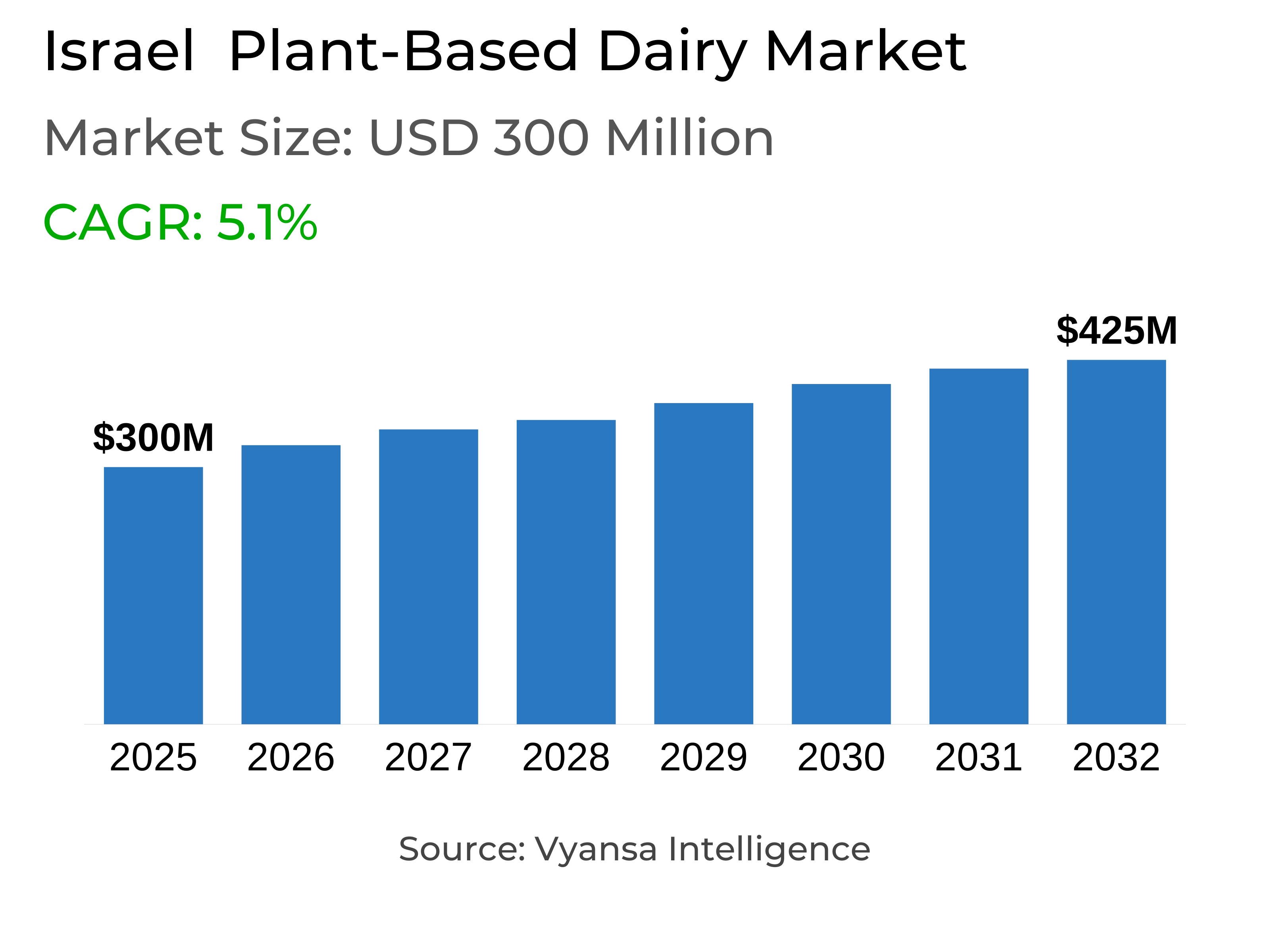 Israel  Plant-Based Dairy Market Report: Trends, Growth and Forecast (2026-2032)