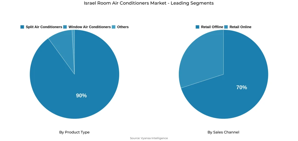 Israel room air conditioners market segmentation overview Pie chart showing Israel room air conditioners market segmentation by product type and sales channel