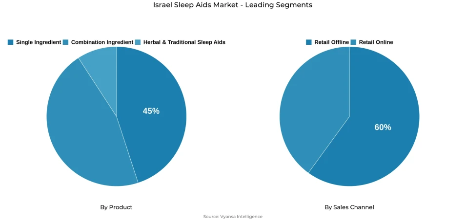 Pie chart showing Israel sleep aids market segmentation by product and sales channel