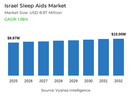 Israel Sleep Aids Market Report: Trends, Growth and Forecast (2026-2032)